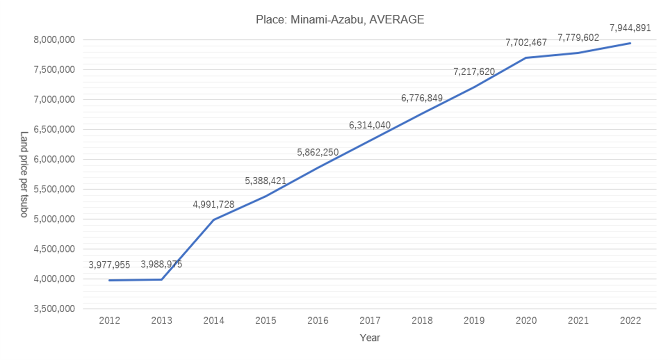 南麻布_公示地価（AVERAGE）英文