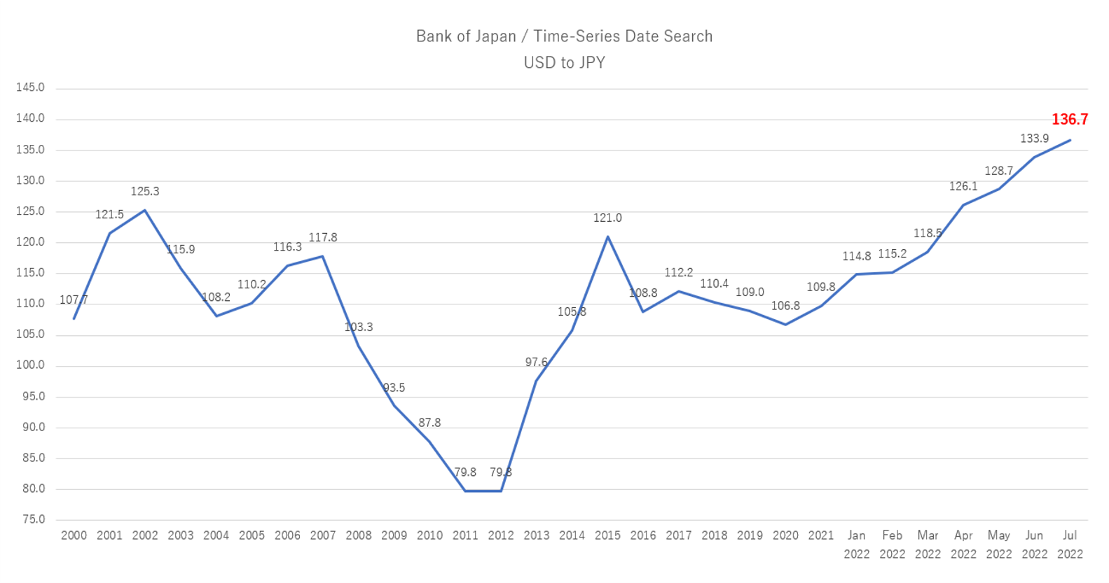 円相場（英2000-2022）