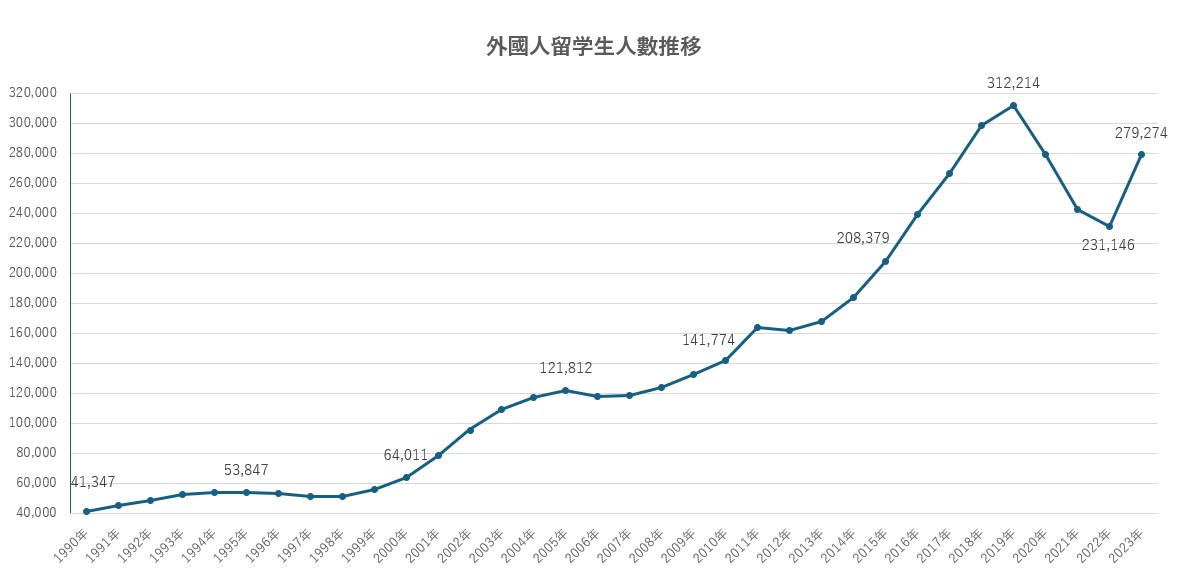 外國人留學生人數推移