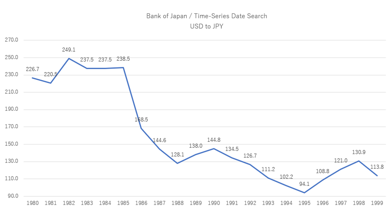 円相場（英1980-1999）