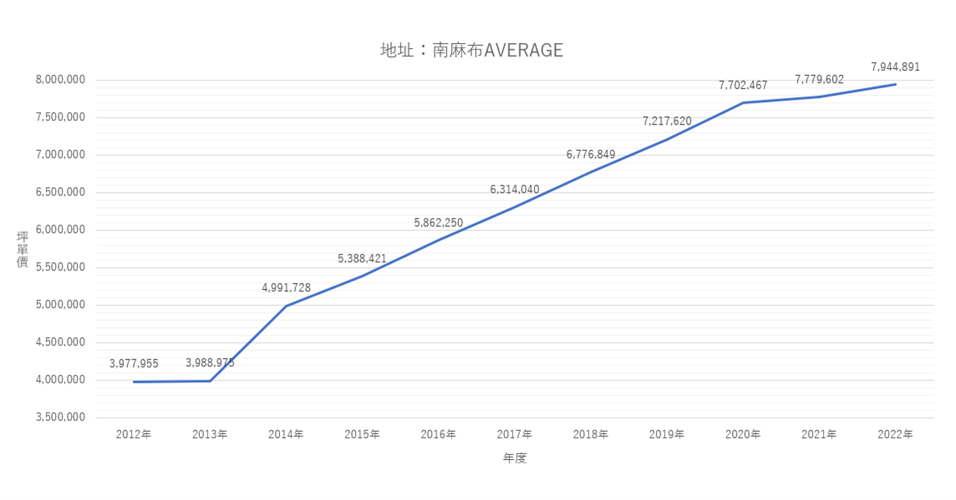 南麻布_公示地価（AVERAGE）中文