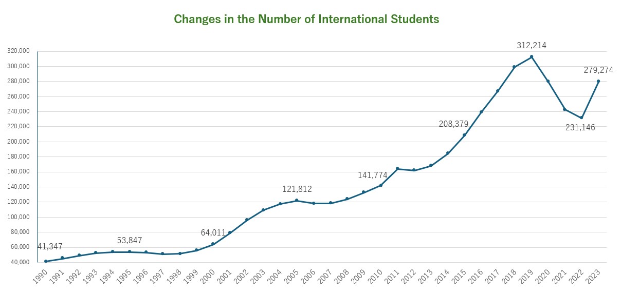 Changes in the Number of International Students