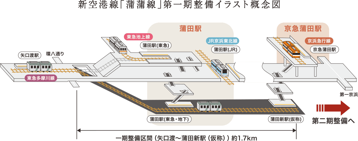 新空港線｢蒲蒲線｣第一期整備イラスト概念図
