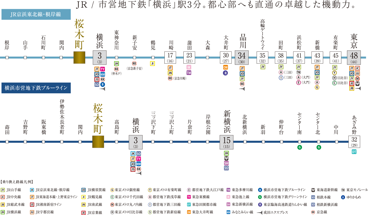 各駅の乗り換え時間目安