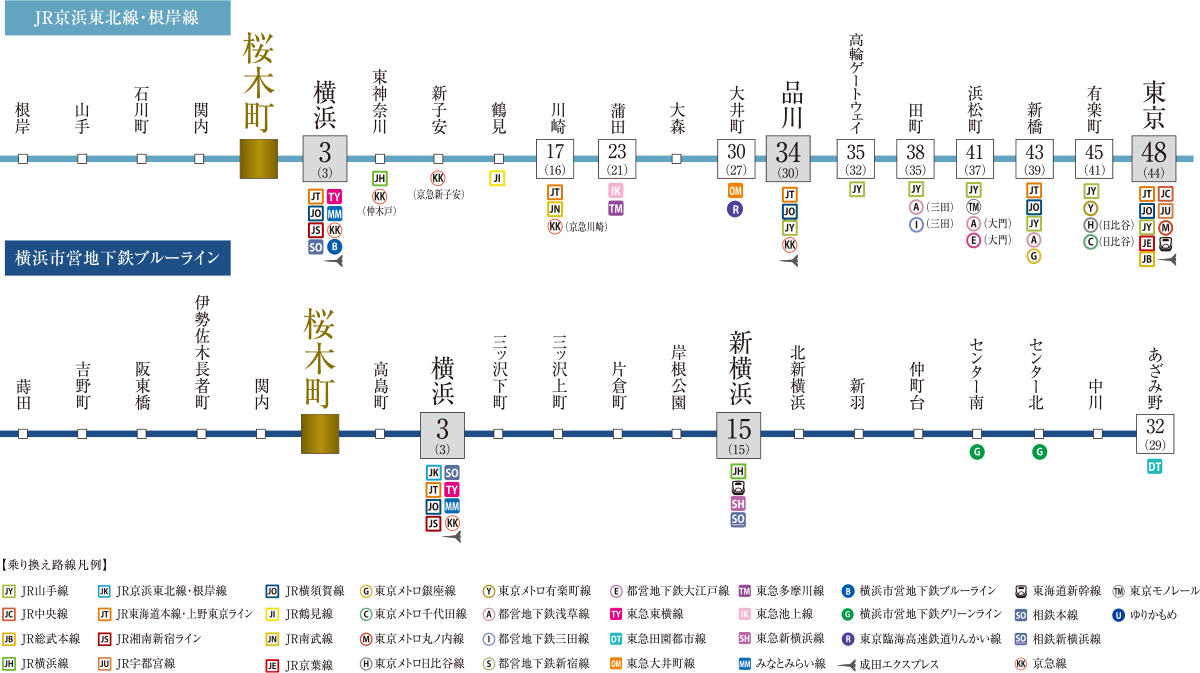 各駅の乗り換え時間目安