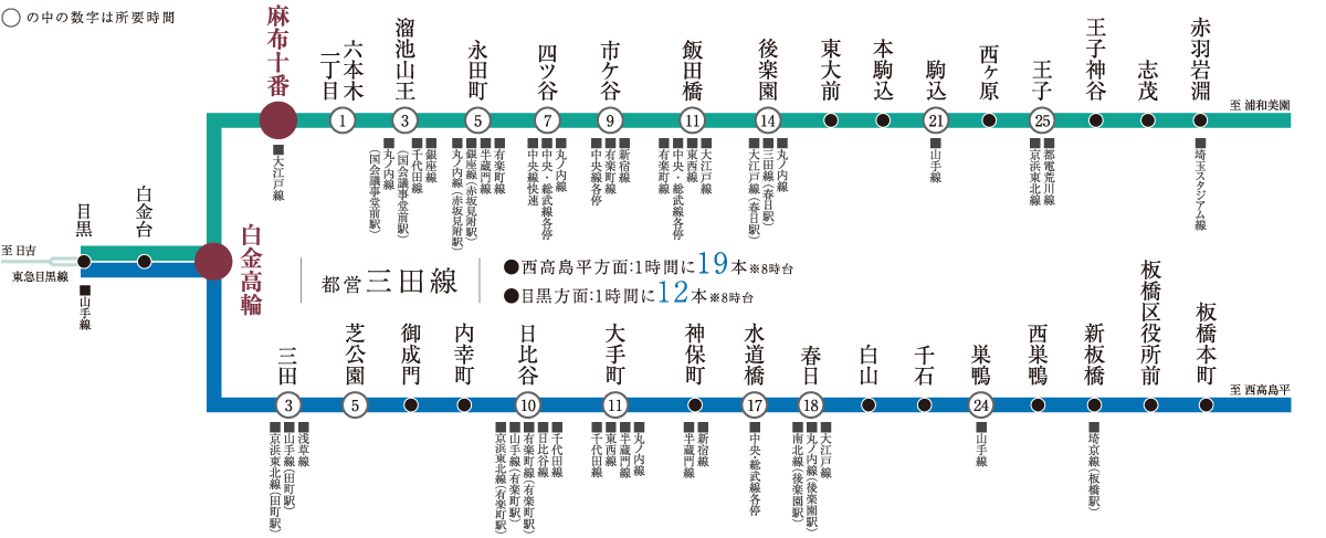 南北線、三田線