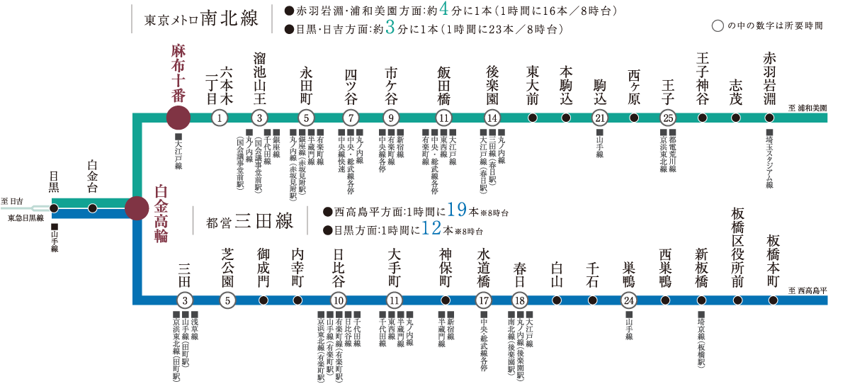 南北線、三田線