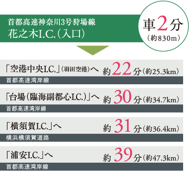 首都高速神奈川3号線狩場線 花之木I.C.（入口）車2分（約830ｍ）